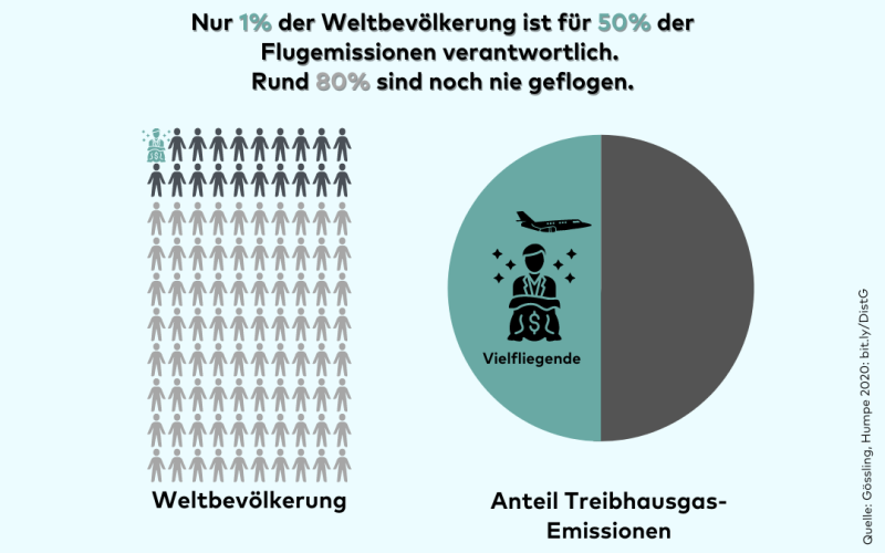 1% verursacht 50% der Emissionen