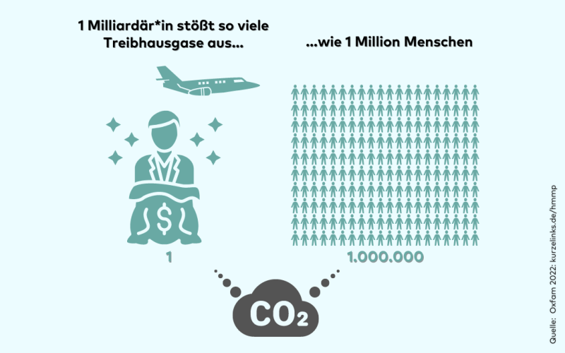 1 Milliardär*in stößt so viele Treibhausgase aus wie 1 Million Menschen