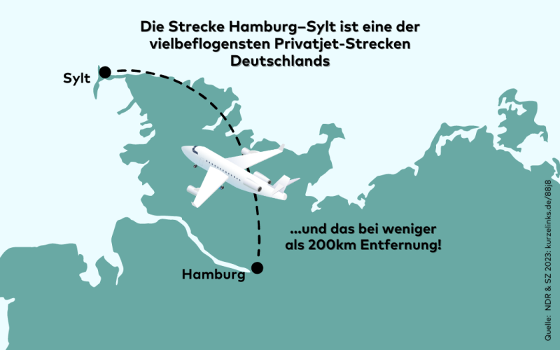 Grafik: Die Strecke Hamburg–Sylt ist eine der vielbeflogensten Privatjet-Strecken Deutschlands und das bei weniger als 200km Entfernung.