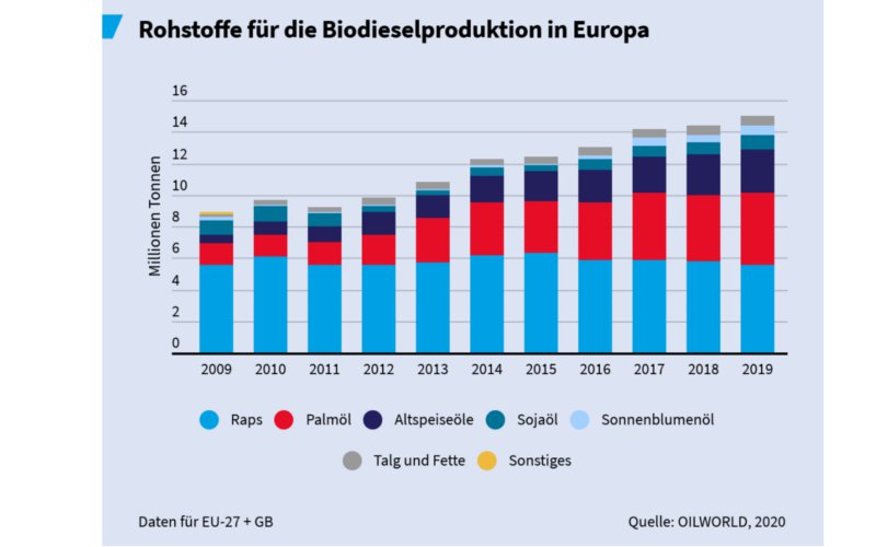 Anteile Rohstoffe für Biodiesel in Europa