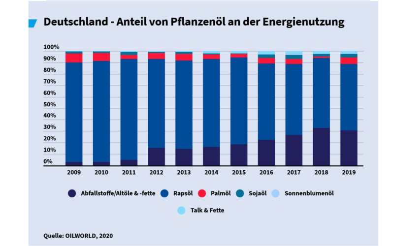 Graphik: Transport & Environment Anteil an der Biodieselproduktion in Deutschland